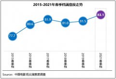 ​春季档观众满意度喜获83.1分 《悬崖》档期内夺冠