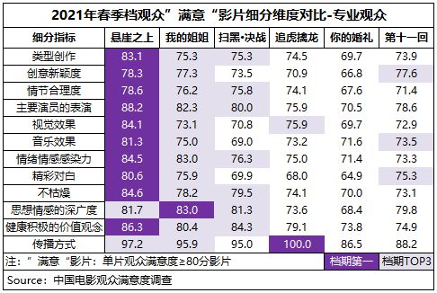 春季档观众满意度喜获83.1分 《悬崖》档期内夺冠