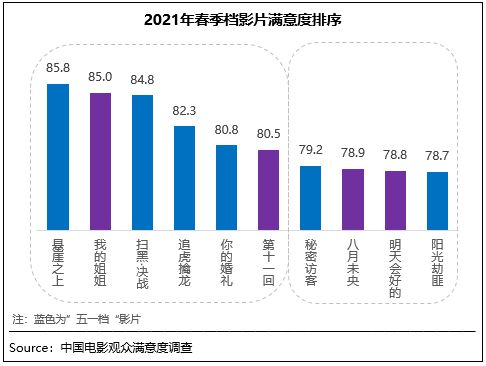 春季档观众满意度喜获83.1分 《悬崖》档期内夺冠