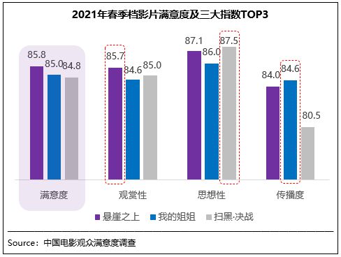 春季档观众满意度喜获83.1分 《悬崖》档期内夺冠