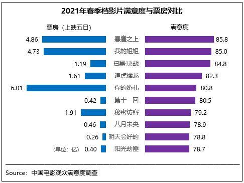 春季档观众满意度喜获83.1分 《悬崖》档期内夺冠
