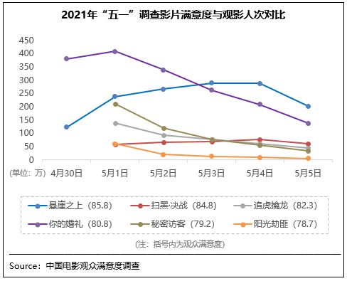 春季档观众满意度喜获83.1分 《悬崖》档期内夺冠