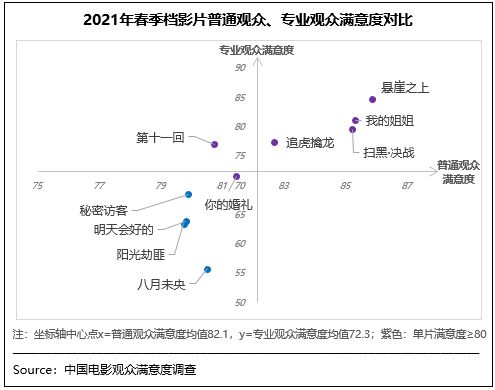 春季档观众满意度喜获83.1分 《悬崖》档期内夺冠