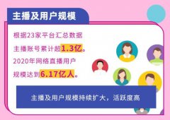 ​报告：中国大多数网络主播月入3000