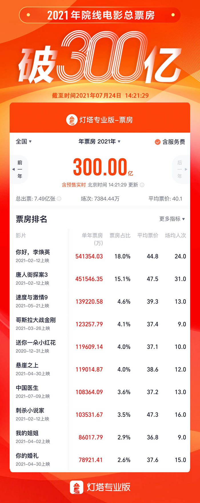 来源：灯塔专业版数据。